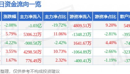 股票行情快报：亚盛集团（600108）1月29日主力资金净卖出1.03亿元