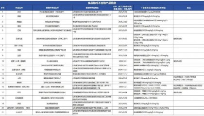 质检资讯｜山东省市场监督管理局2025年第15期食品监督抽检通告