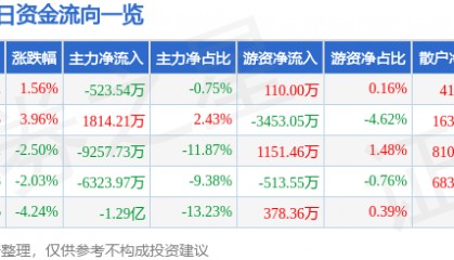 股票行情快报：乐普医疗（300003）9月8日主力资金净卖出523.54万元