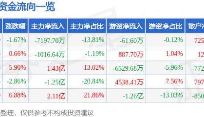股票行情快报：酒鬼酒（000799）7月4日主力资金净卖出7197.70万元