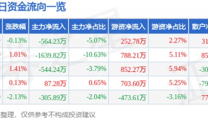 股票行情快报：正虹科技（000702）8月20日主力资金净卖出564.23万元