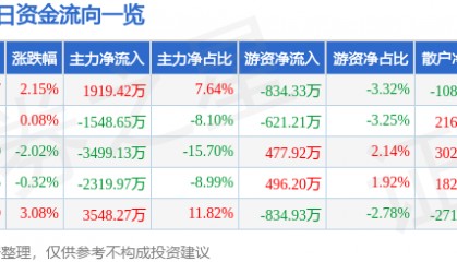 股票行情快报：海陆重工（002255）2月9日主力资金净买入1919.42万元