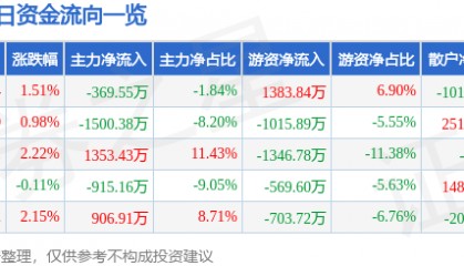 股票行情快报：鄂尔多斯（600295）7月14日主力资金净卖出369.55万元