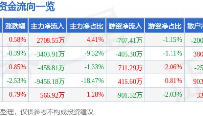 股票行情快报：酒鬼酒（000799）7月30日主力资金净买入2708.55万元