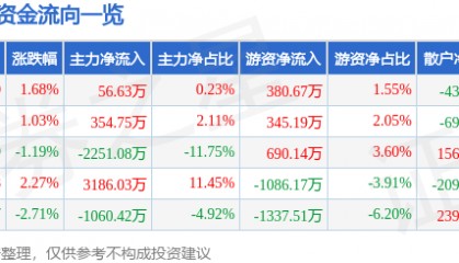 股票行情快报：酒鬼酒（000799）6月25日主力资金净买入56.63万元