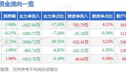 股票行情快报：中海达（300177）9月30日主力资金净卖出2427.64万元