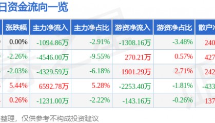 股票行情快报：华新水泥（600801）8月13日主力资金净卖出1094.86万元