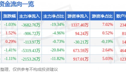 股票行情快报：中海达（300177）7月18日主力资金净卖出3682.76万元