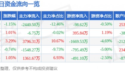股票行情快报：深圳能源（000027）8月19日主力资金净卖出2440.50万元