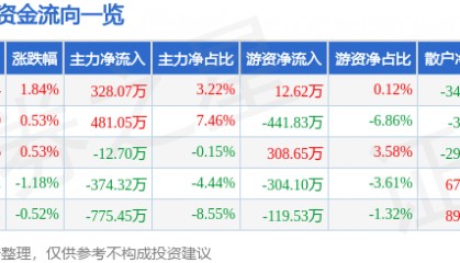 股票行情快报：新北洋（002376）10月9日主力资金净买入328.07万元