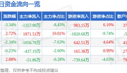 股票行情快报：金证股份（600446）4月2日主力资金净卖出1357.90万元