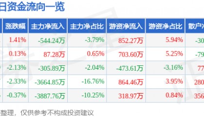 股票行情快报：正虹科技（000702）8月18日主力资金净卖出544.24万元