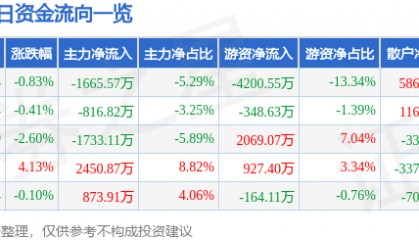 股票行情快报：豪迈科技（002595）8月29日主力资金净卖出1665.57万元