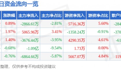 股票行情快报：山西汾酒（600809）9月9日主力资金净卖出2866.61万元