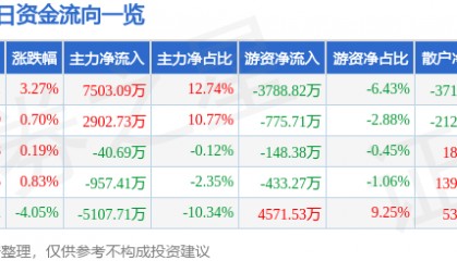股票行情快报：华新水泥（600801）9月8日主力资金净买入7503.09万元