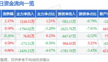 股票行情快报：华新水泥（600801）8月25日主力资金净买入1110.11万元