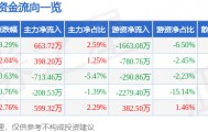 股票行情快报：羚锐制药（600285）3月23日主力资金净买入663.72万元