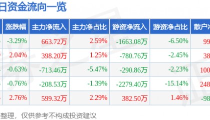 股票行情快报：羚锐制药（600285）3月23日主力资金净买入663.72万元