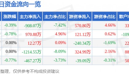 股票行情快报：天音控股（000829）8月1日主力资金净卖出908.07万元