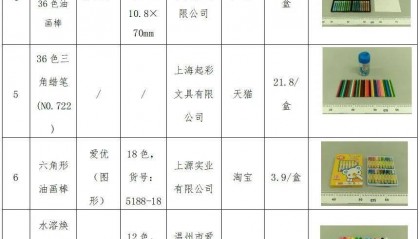 质检资讯｜青海省消费者协会发布10款蜡笔比较试验报告