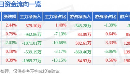 股票行情快报：天音控股（000829）8月18日主力资金净买入579.10万元