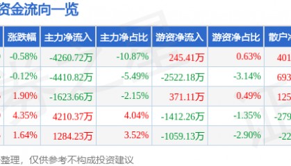 股票行情快报：新北洋（002376）8月22日主力资金净卖出4260.72万元