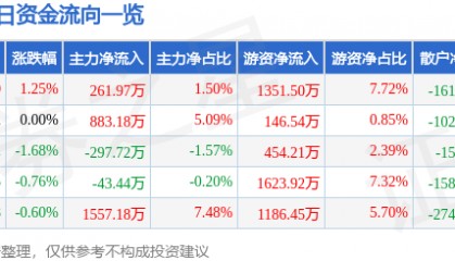 股票行情快报：深圳能源（000027）9月5日主力资金净买入261.97万元