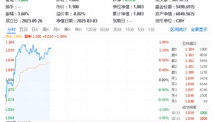 ETF盘中资讯|超越DeepSeek！腾讯元宝下载量登顶中国区第一！重仓软件开发行业的信创ETF基金（562030）盘中涨逾1.6%