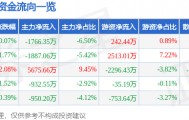 股票行情快报：中海油服（601808）4月27日主力资金净卖出1766.35万元