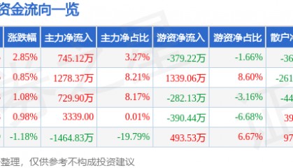 股票行情快报：汇金通（603577）7月21日主力资金净买入745.12万元