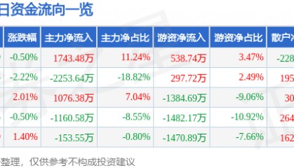 股票行情快报：正虹科技（000702）9月17日主力资金净买入1743.48万元