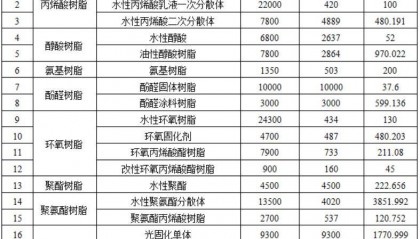 【资讯】全球涂料树脂巨头拟近5亿元投建12万吨粉末涂料树脂