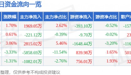 股票行情快报：中船防务（600685）9月1日主力资金净买入1969.05万元