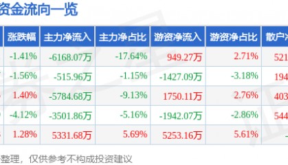 股票行情快报：中海达（300177）9月1日主力资金净卖出6168.07万元