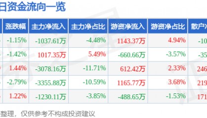 股票行情快报：天音控股（000829）9月1日主力资金净卖出1037.61万元