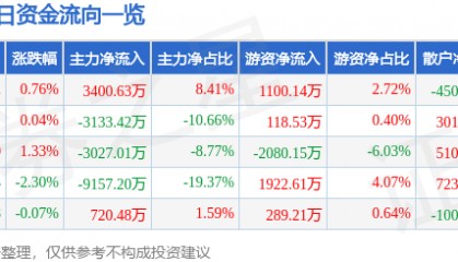 股票行情快报：中船防务（600685）7月28日主力资金净买入3400.63万元
