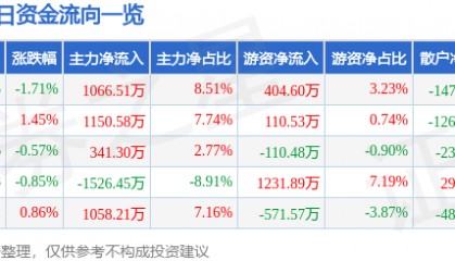 股票行情快报：亚盛集团（600108）2月12日主力资金净买入1066.51万元