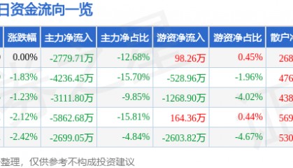 股票行情快报：乐山电力（600644）8月15日主力资金净卖出2779.71万元