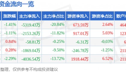 股票行情快报：中海达（300177）7月15日主力资金净卖出5319.43万元