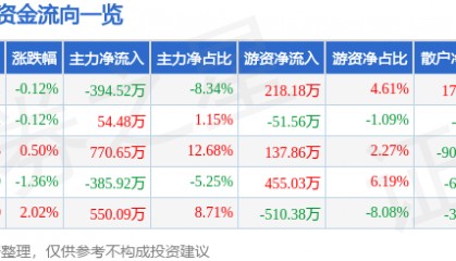 股票行情快报：陆家嘴（600663）3月12日主力资金净卖出394.52万元