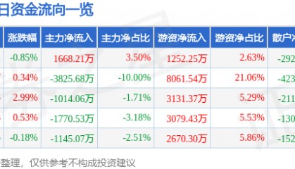 股票行情快报：华菱钢铁（000932）8月7日主力资金净买入1668.21万元