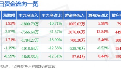 股票行情快报：鄂尔多斯（600295）9月8日主力资金净卖出1800.79万元