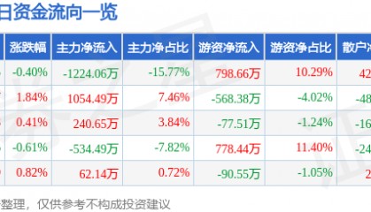 股票行情快报：三友化工（600409）7月3日主力资金净卖出1224.06万元