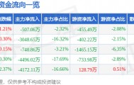 股票行情快报：综艺股份（600770）2月27日主力资金净卖出507.06万元