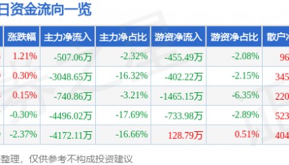 股票行情快报：综艺股份（600770）2月27日主力资金净卖出507.06万元