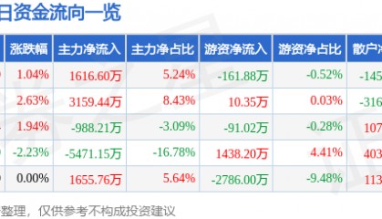 股票行情快报：华新水泥（600801）9月30日主力资金净买入1616.60万元