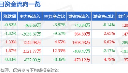 股票行情快报：天音控股（000829）9月19日主力资金净卖出466.69万元
