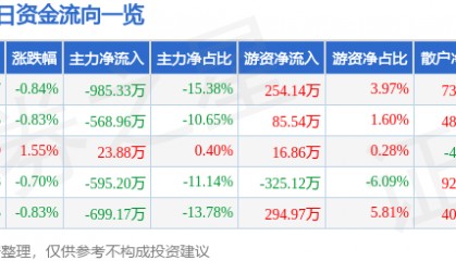 股票行情快报：正虹科技（000702）10月14日主力资金净卖出985.33万元