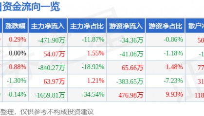 股票行情快报：七匹狼（002029）7月18日主力资金净卖出471.90万元