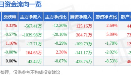 股票行情快报：新华百货（600785）7月28日主力资金净卖出567.41万元